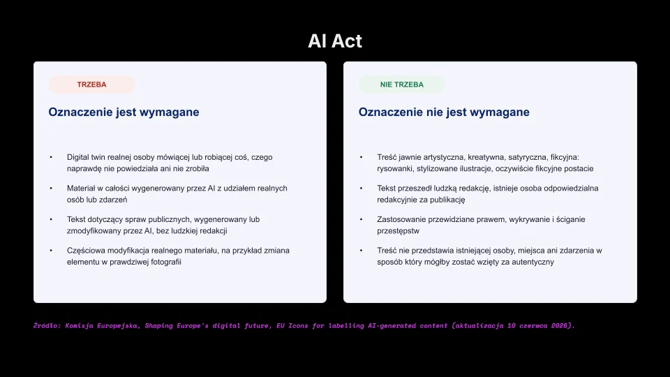 Slajd AI Act: kiedy oznaczenie treści AI jest wymagane, a kiedy nie jest wymagane