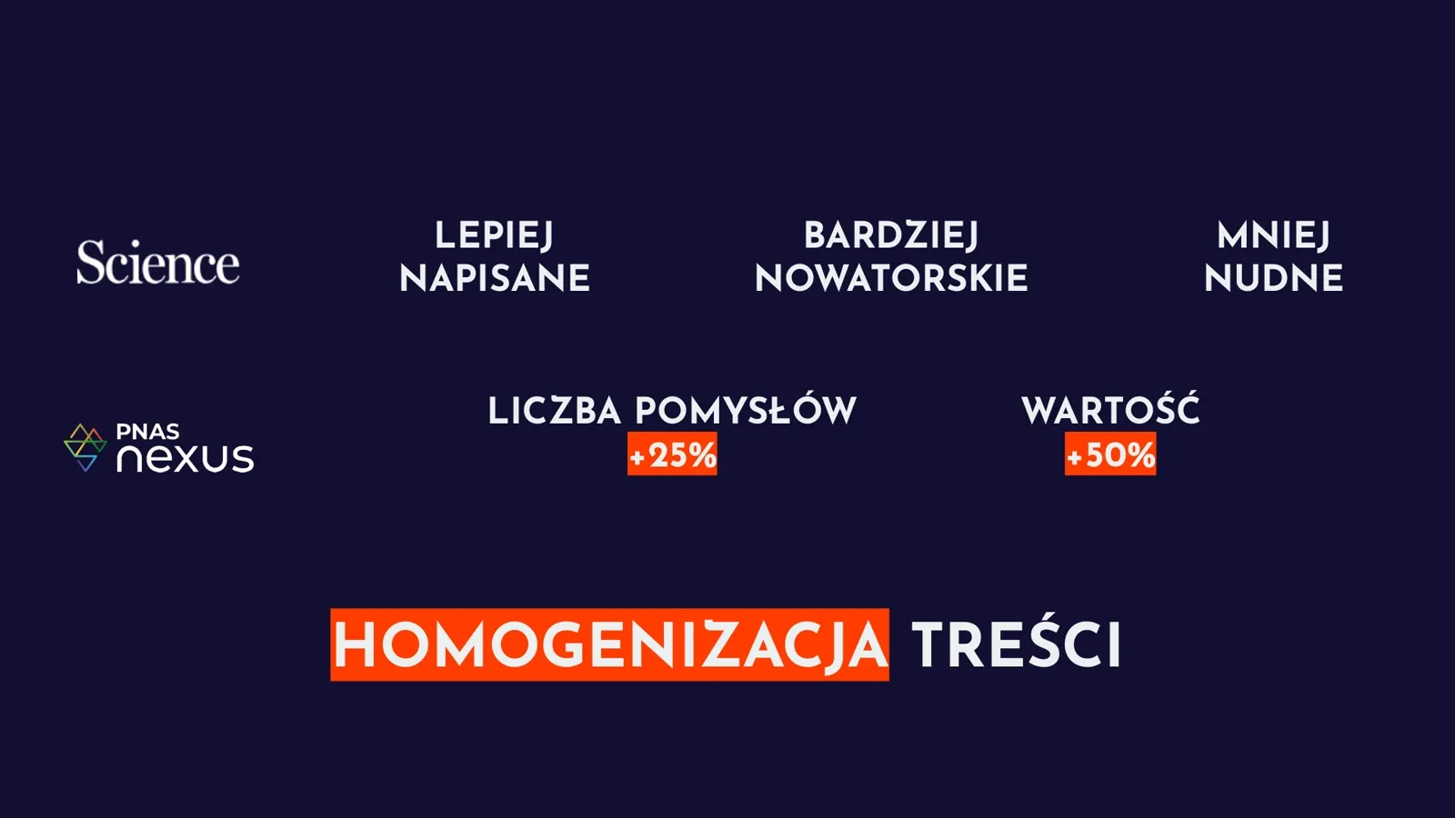 Slajd z wynikami badań z Science i PNAS Nexus: lepiej napisane, bardziej nowatorskie, mniej nudne, homogenizacja treści